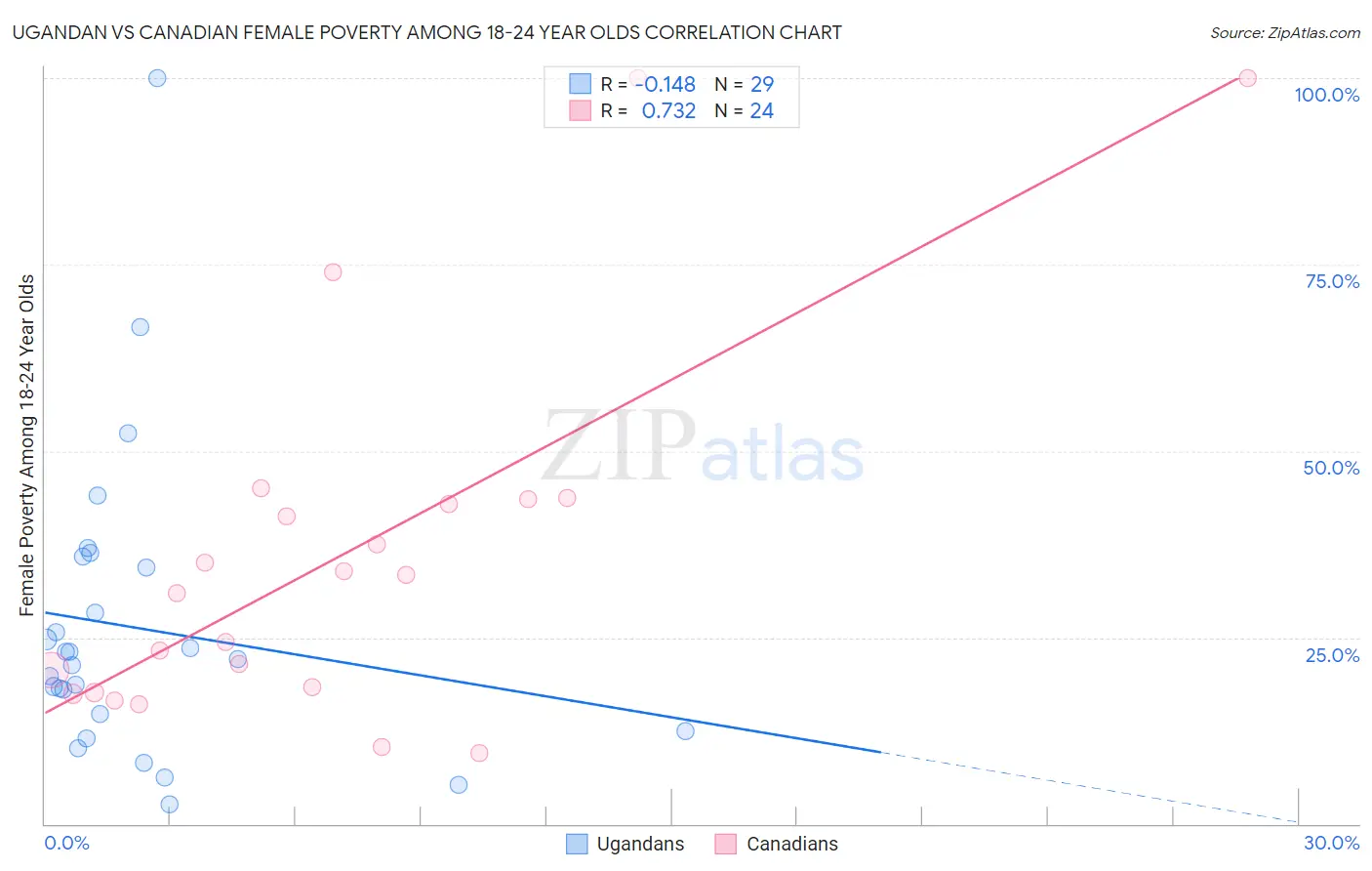 Ugandan vs Canadian Female Poverty Among 18-24 Year Olds