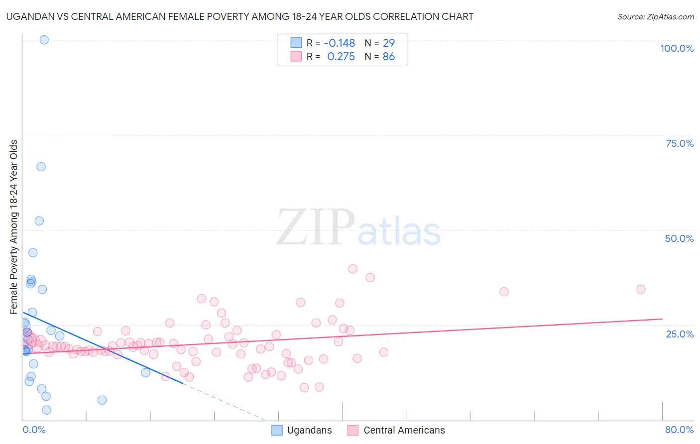 Ugandan vs Central American Female Poverty Among 18-24 Year Olds