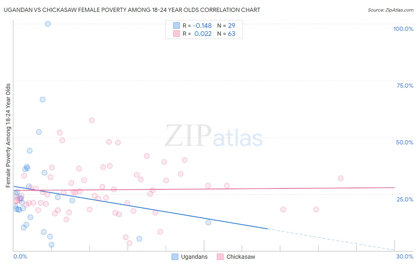 Ugandan vs Chickasaw Female Poverty Among 18-24 Year Olds