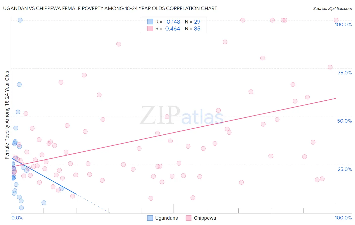 Ugandan vs Chippewa Female Poverty Among 18-24 Year Olds