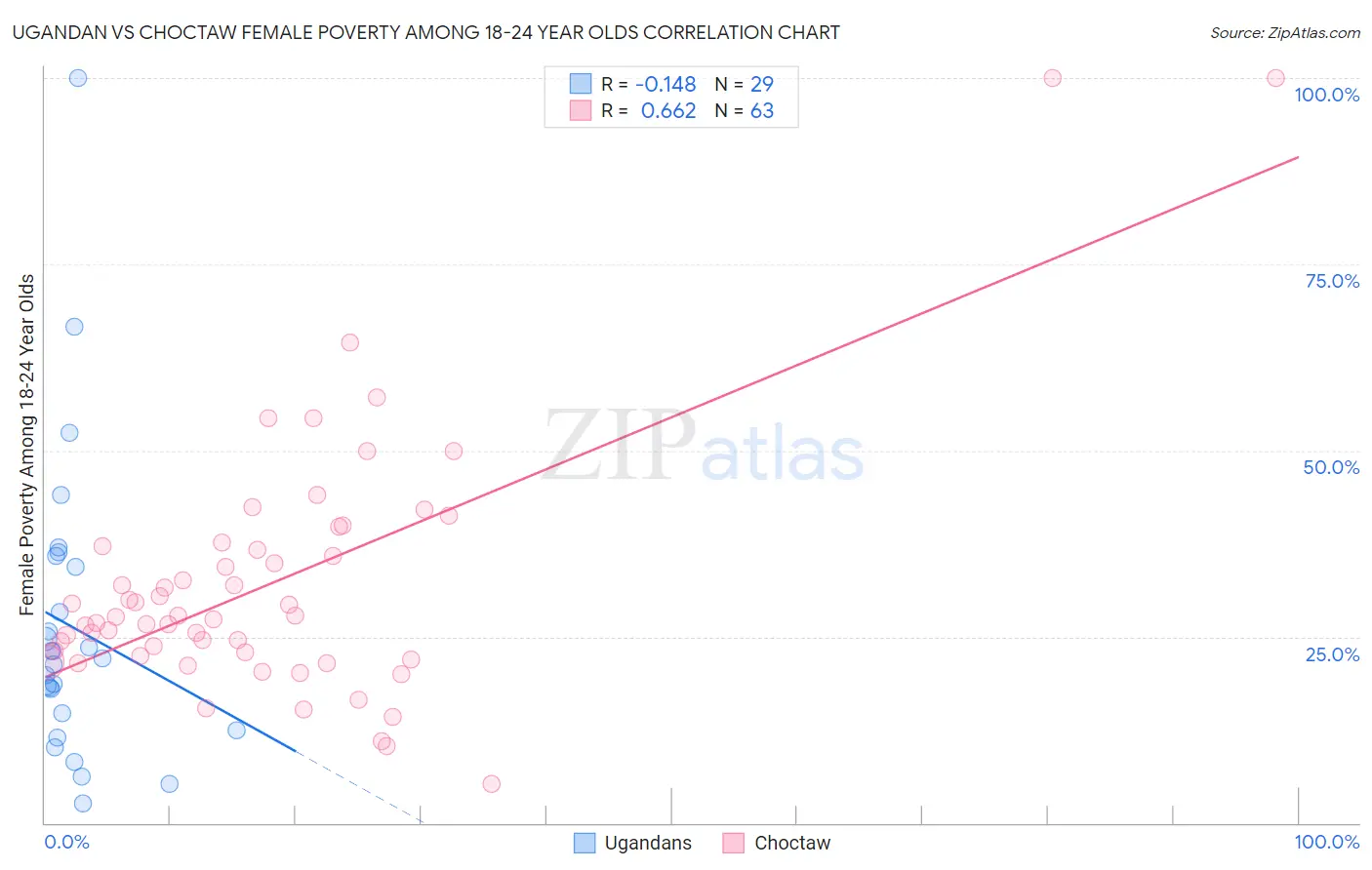 Ugandan vs Choctaw Female Poverty Among 18-24 Year Olds
