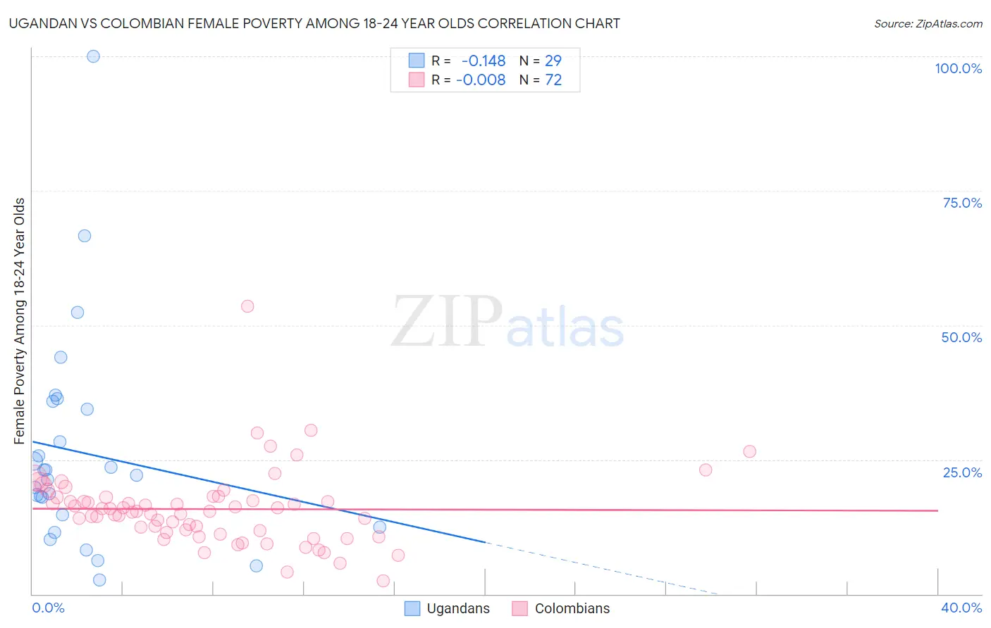 Ugandan vs Colombian Female Poverty Among 18-24 Year Olds