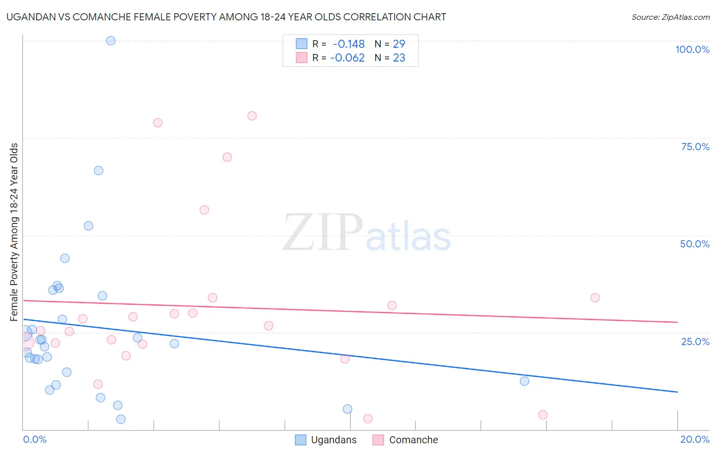 Ugandan vs Comanche Female Poverty Among 18-24 Year Olds