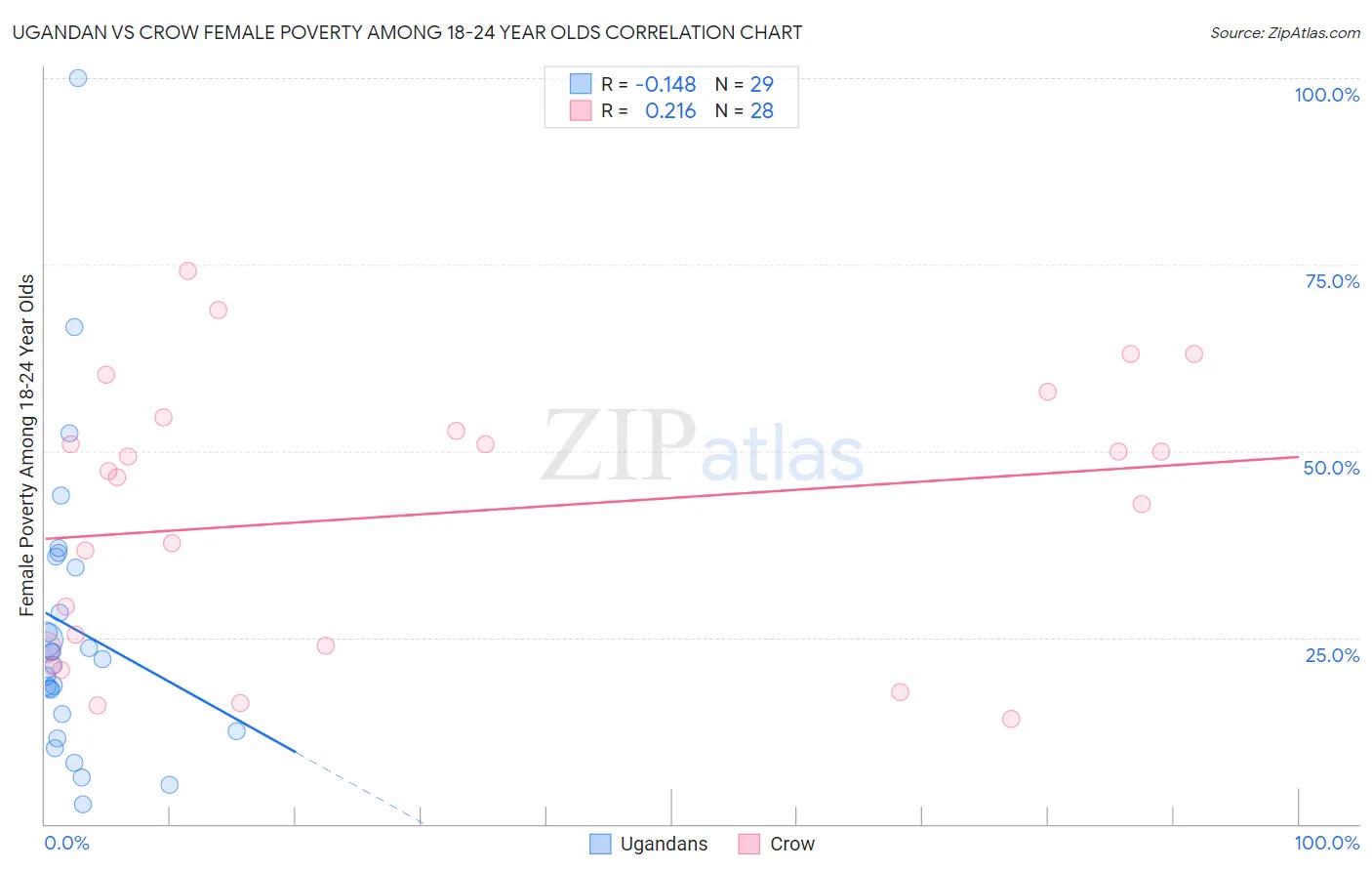 Ugandan vs Crow Female Poverty Among 18-24 Year Olds