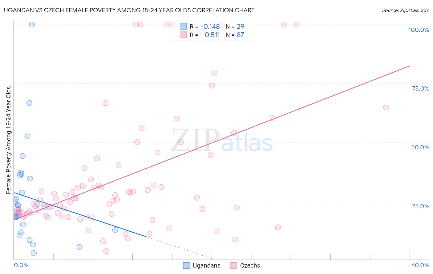 Ugandan vs Czech Female Poverty Among 18-24 Year Olds