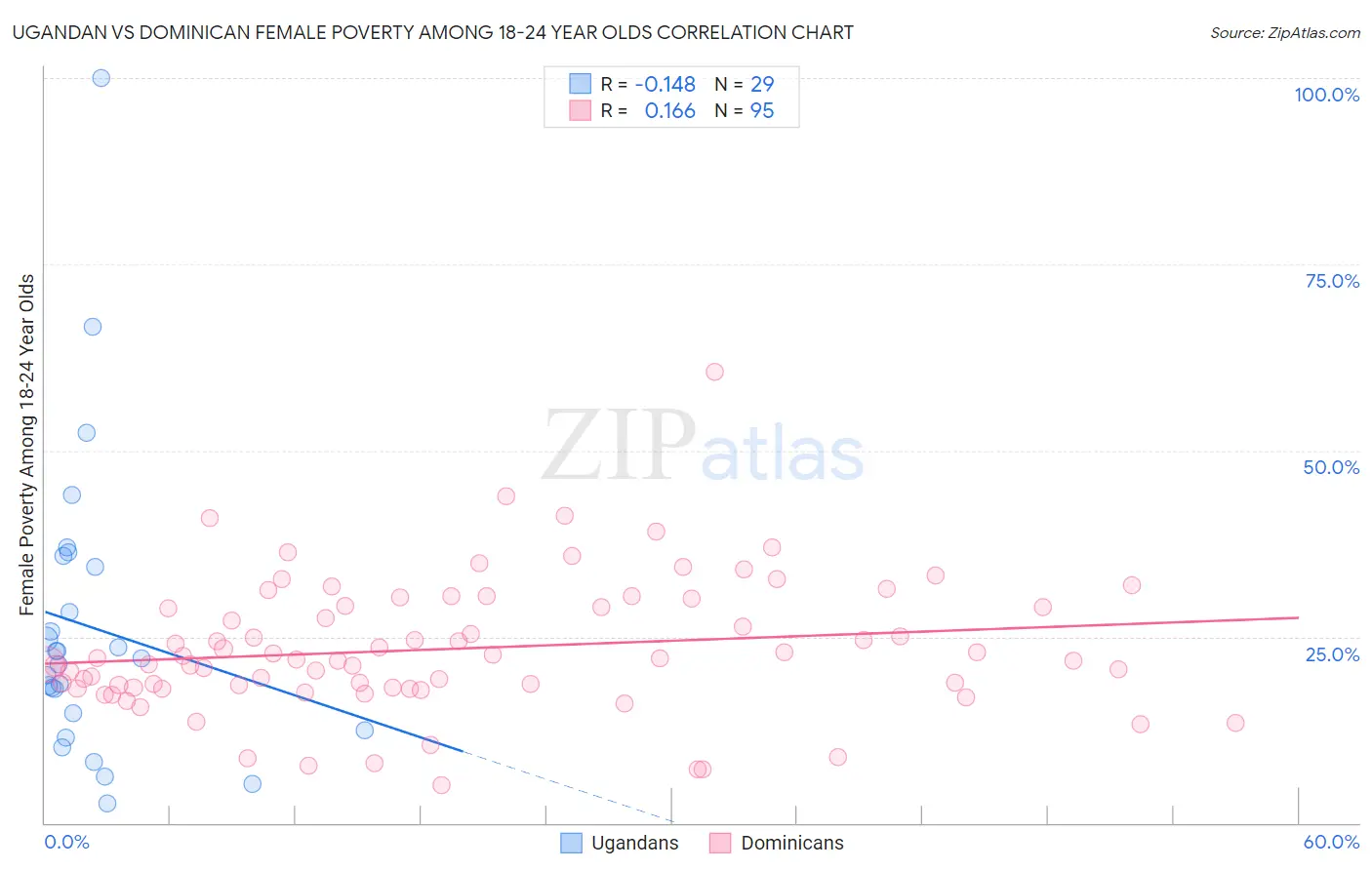 Ugandan vs Dominican Female Poverty Among 18-24 Year Olds