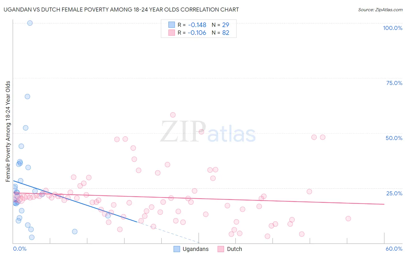 Ugandan vs Dutch Female Poverty Among 18-24 Year Olds