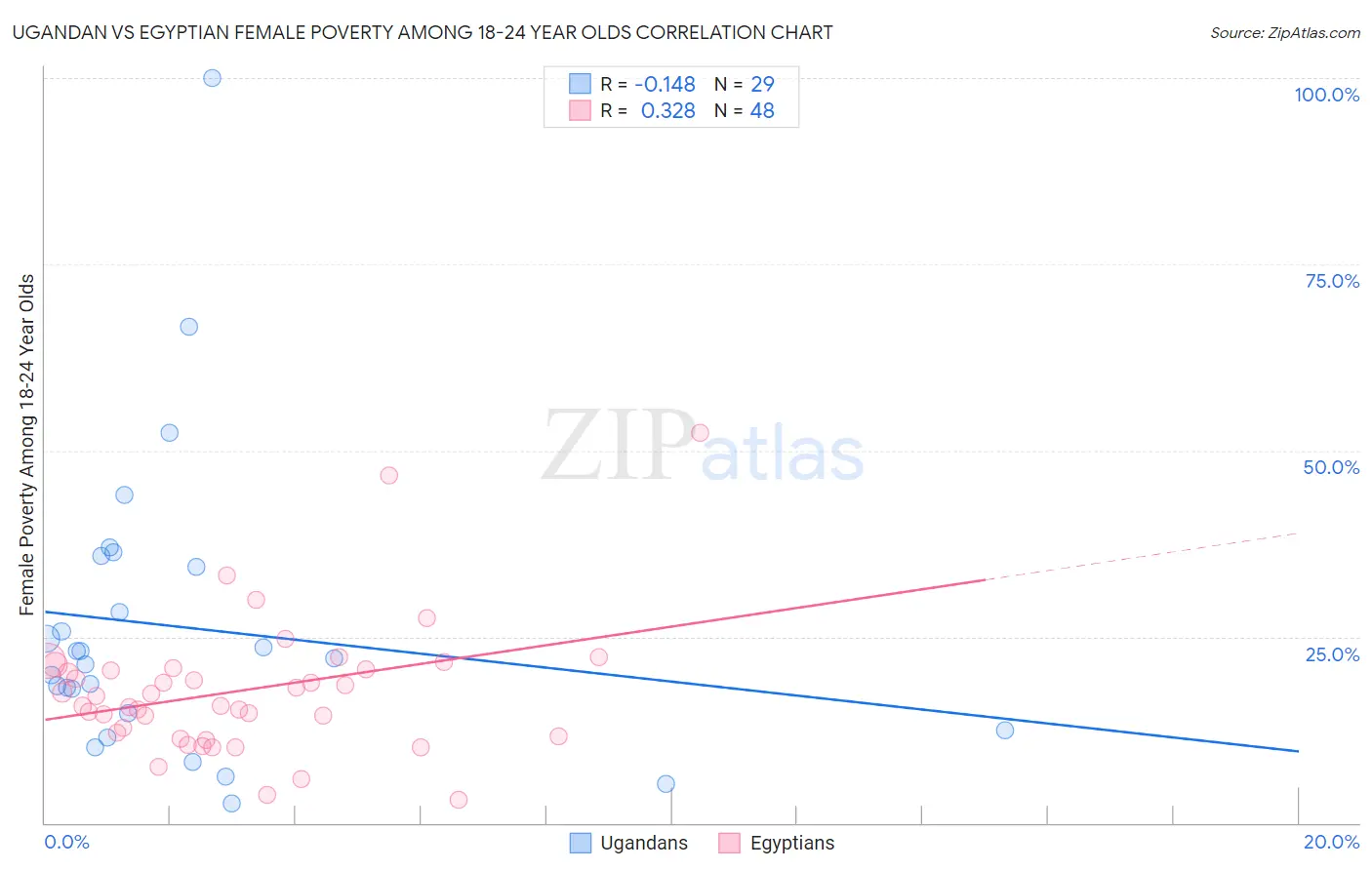 Ugandan vs Egyptian Female Poverty Among 18-24 Year Olds