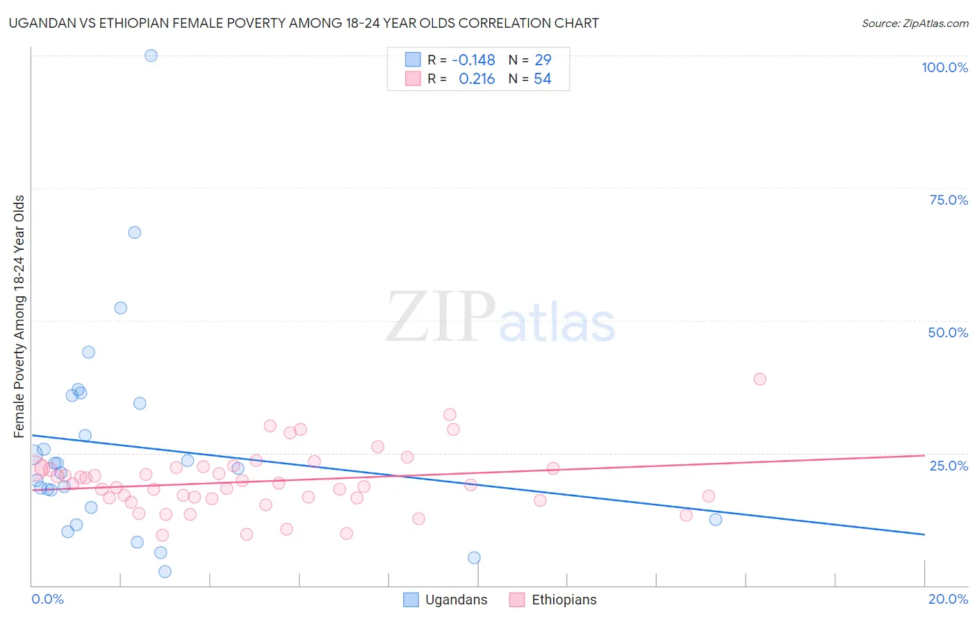 Ugandan vs Ethiopian Female Poverty Among 18-24 Year Olds