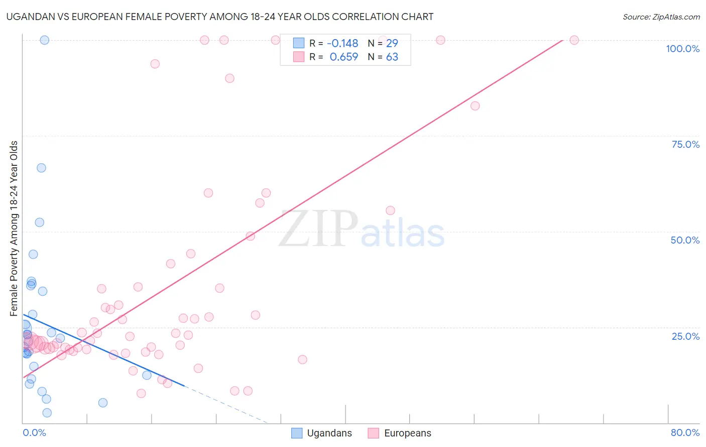 Ugandan vs European Female Poverty Among 18-24 Year Olds