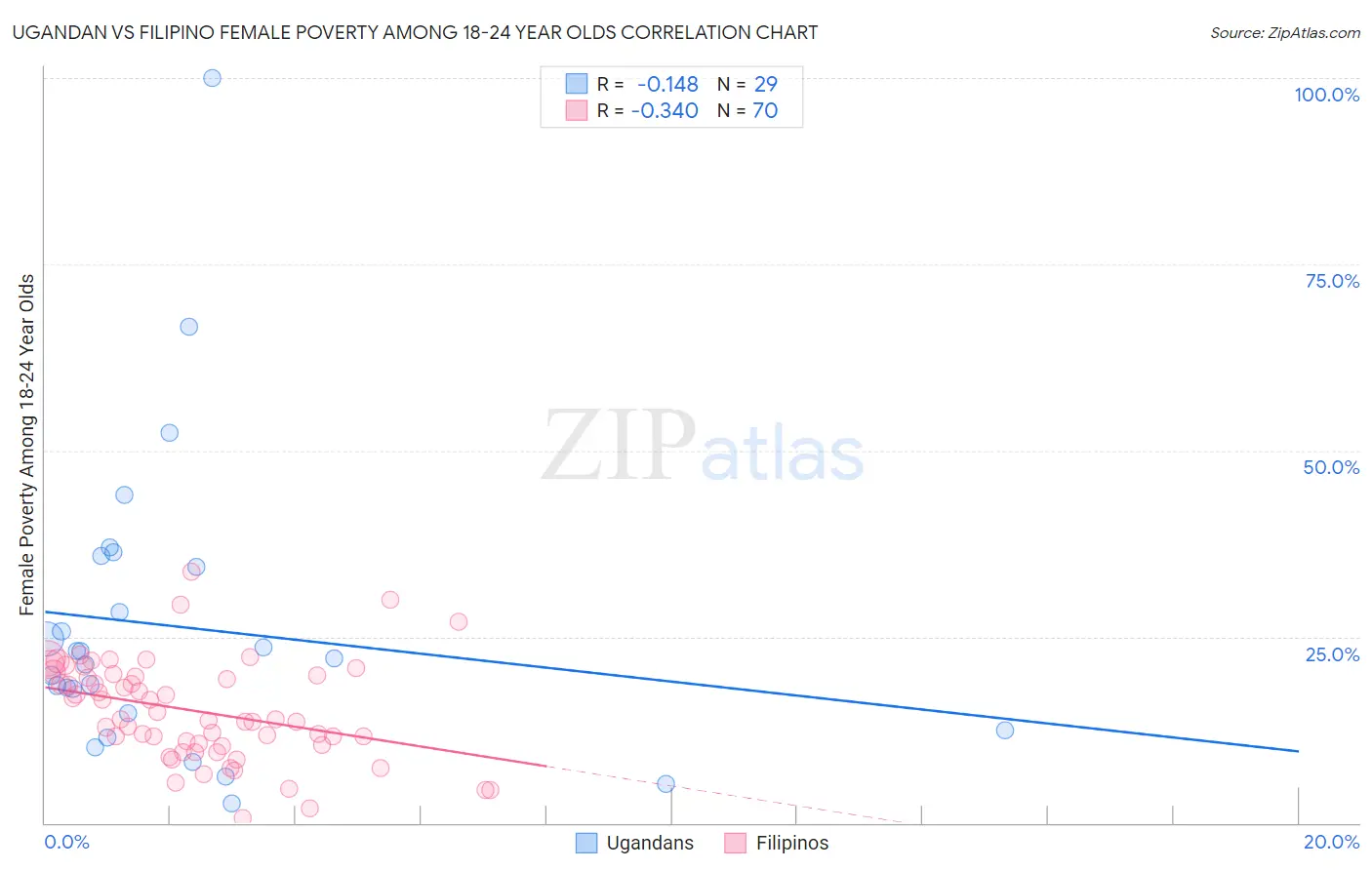 Ugandan vs Filipino Female Poverty Among 18-24 Year Olds