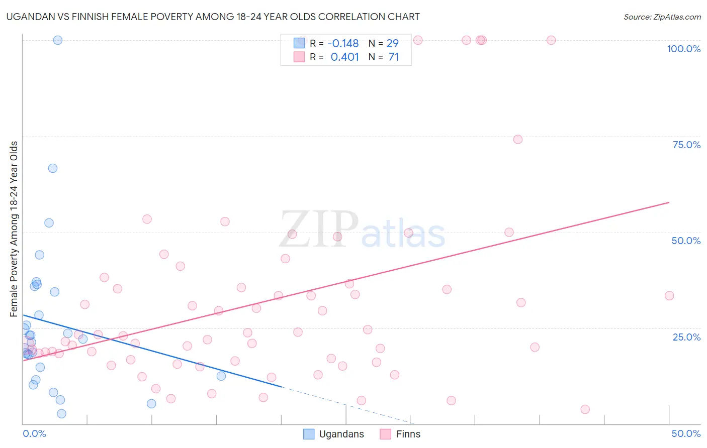 Ugandan vs Finnish Female Poverty Among 18-24 Year Olds