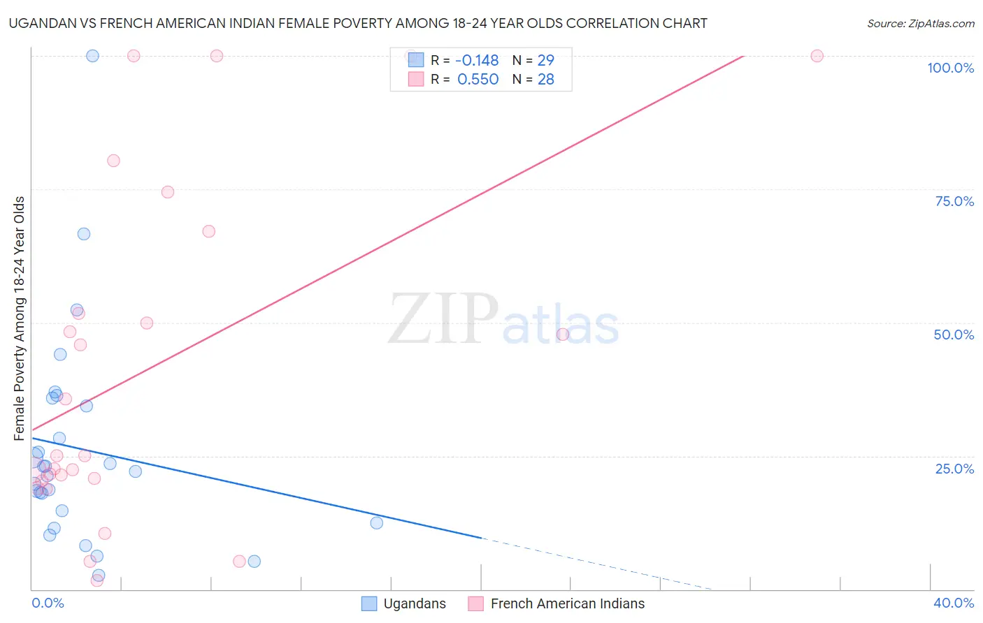 Ugandan vs French American Indian Female Poverty Among 18-24 Year Olds