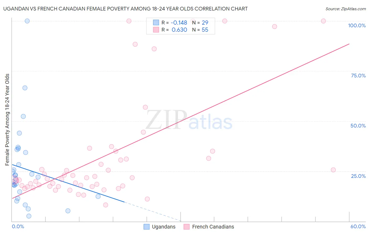 Ugandan vs French Canadian Female Poverty Among 18-24 Year Olds