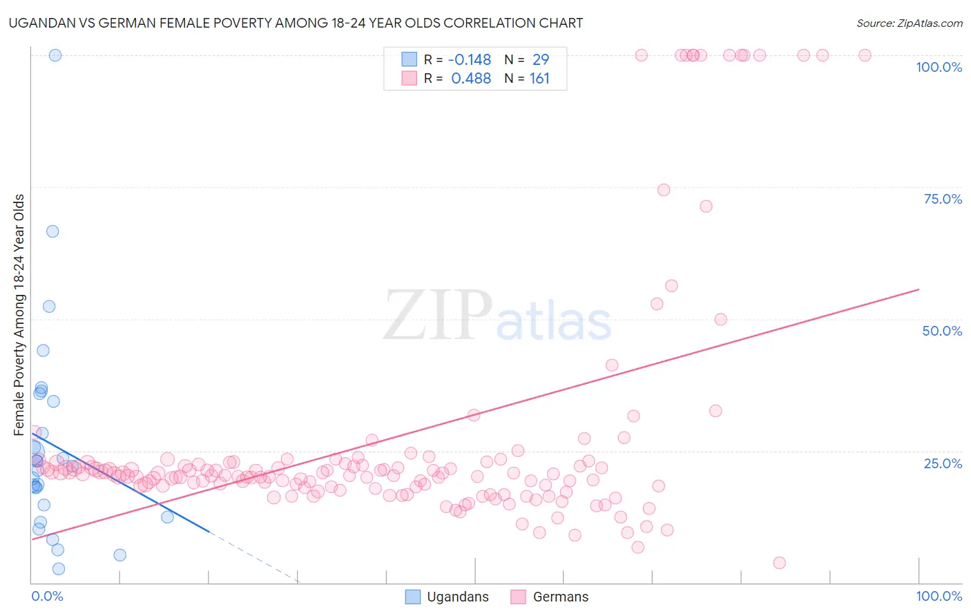 Ugandan vs German Female Poverty Among 18-24 Year Olds