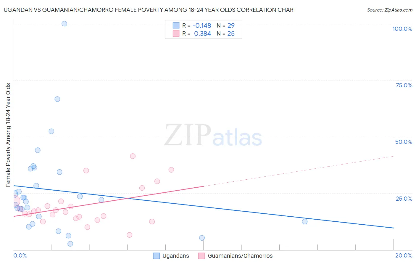 Ugandan vs Guamanian/Chamorro Female Poverty Among 18-24 Year Olds