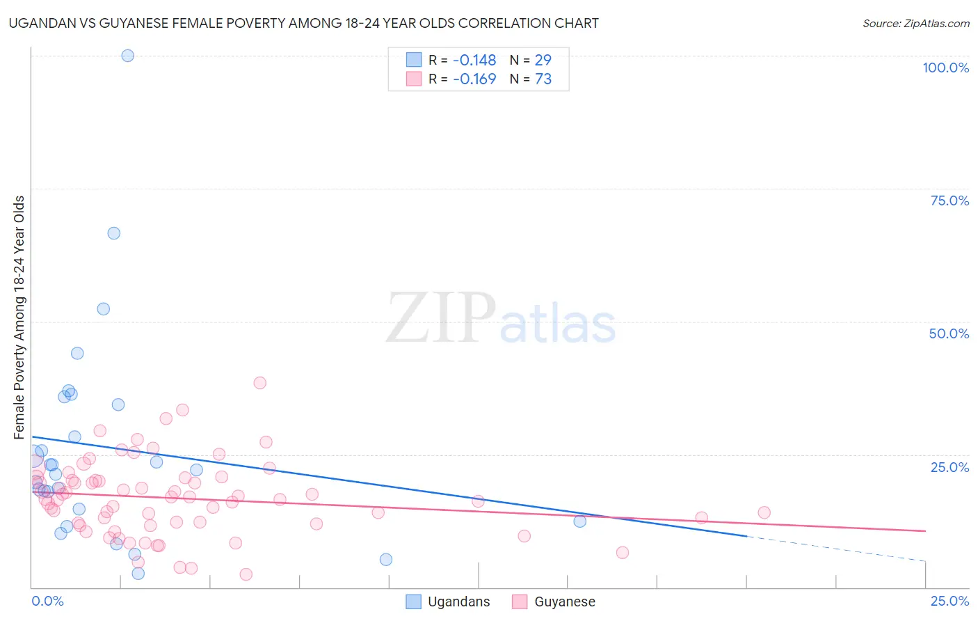 Ugandan vs Guyanese Female Poverty Among 18-24 Year Olds