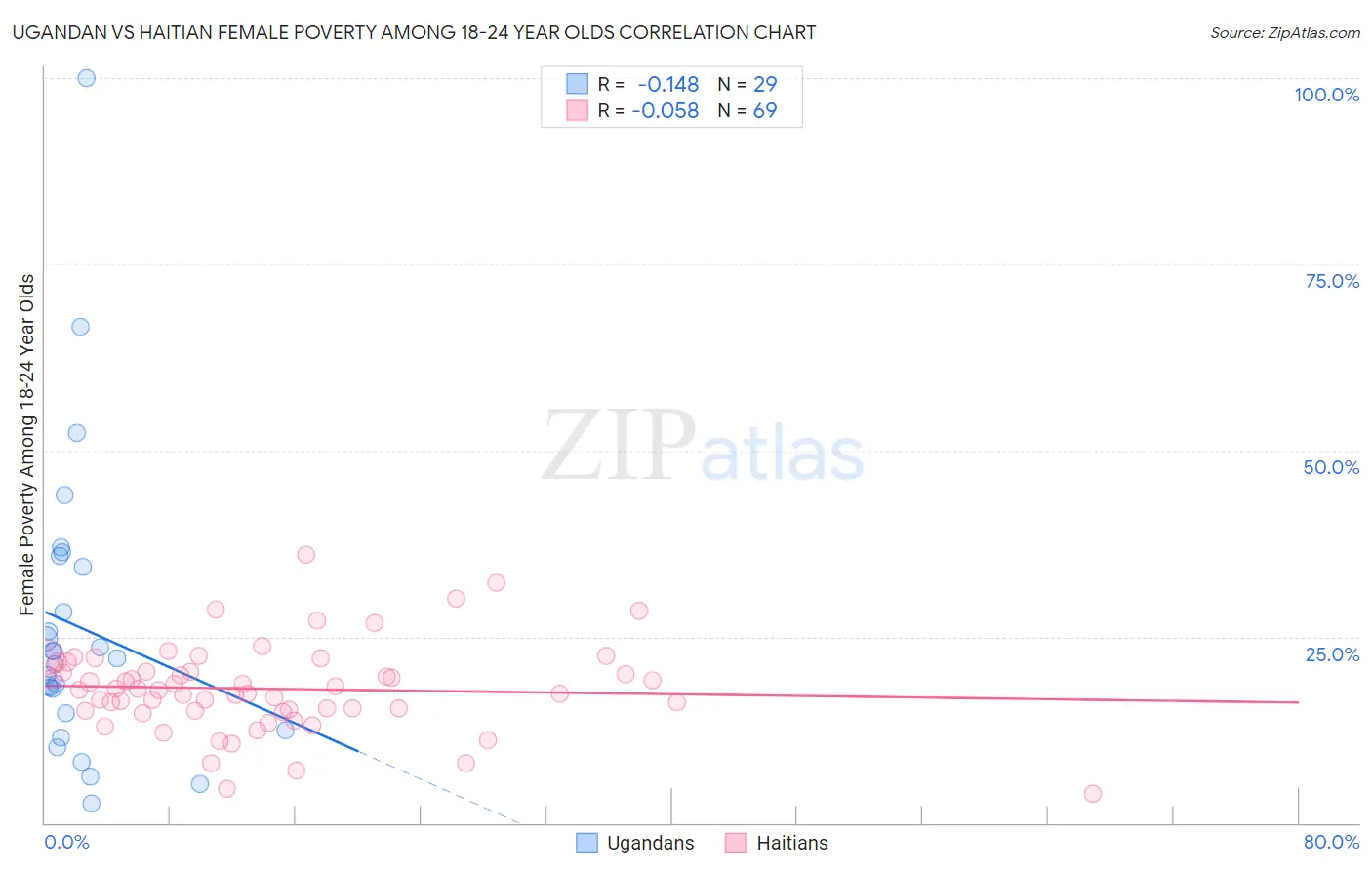 Ugandan vs Haitian Female Poverty Among 18-24 Year Olds