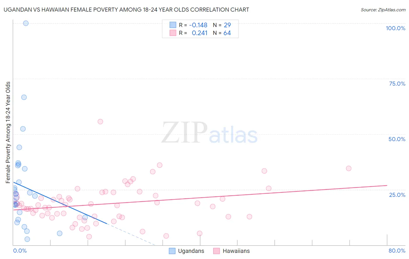 Ugandan vs Hawaiian Female Poverty Among 18-24 Year Olds