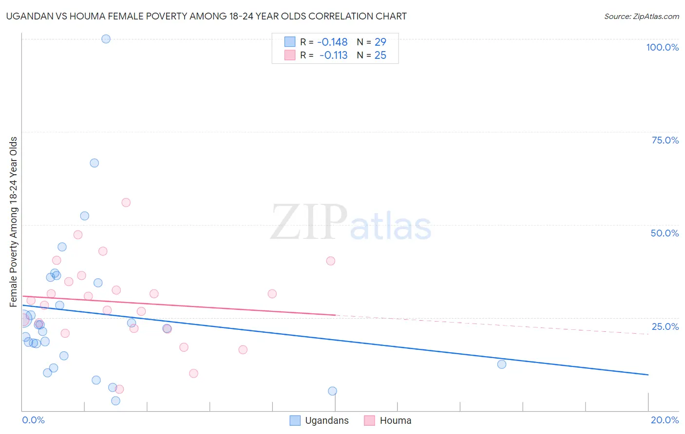 Ugandan vs Houma Female Poverty Among 18-24 Year Olds