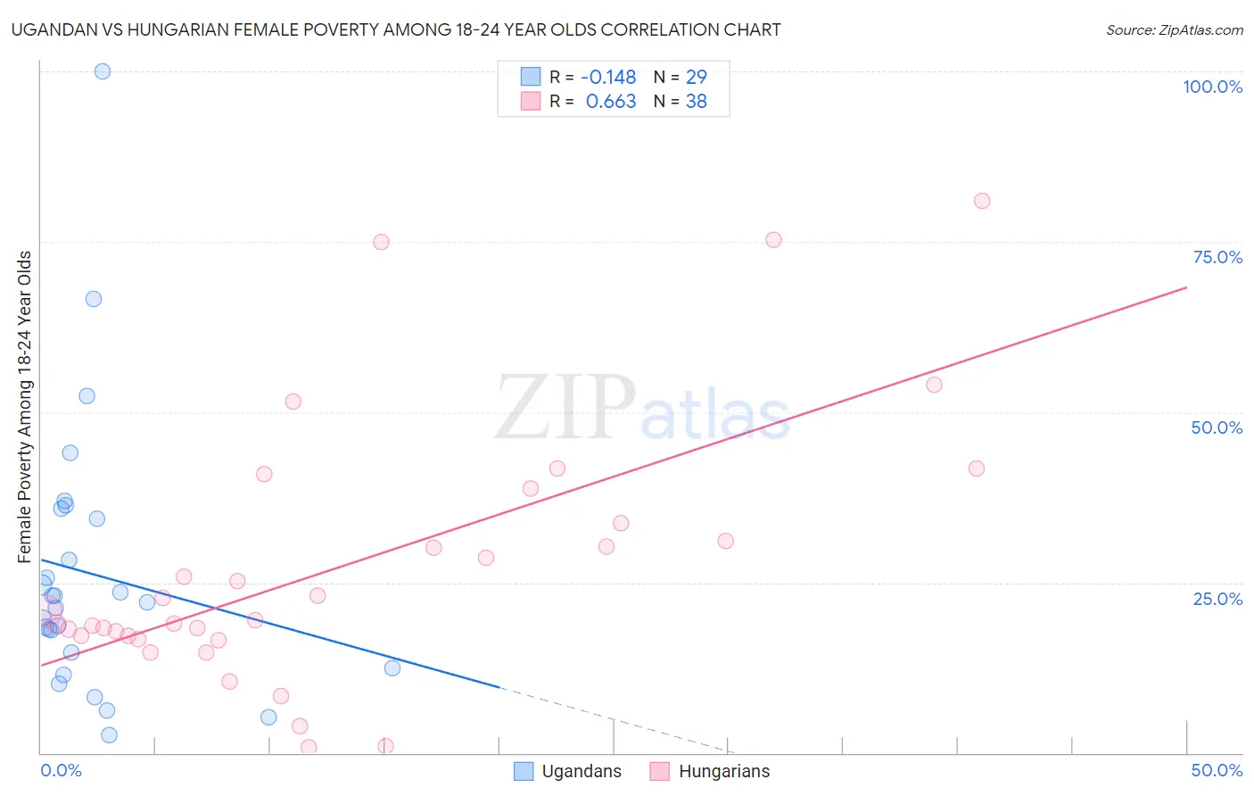 Ugandan vs Hungarian Female Poverty Among 18-24 Year Olds