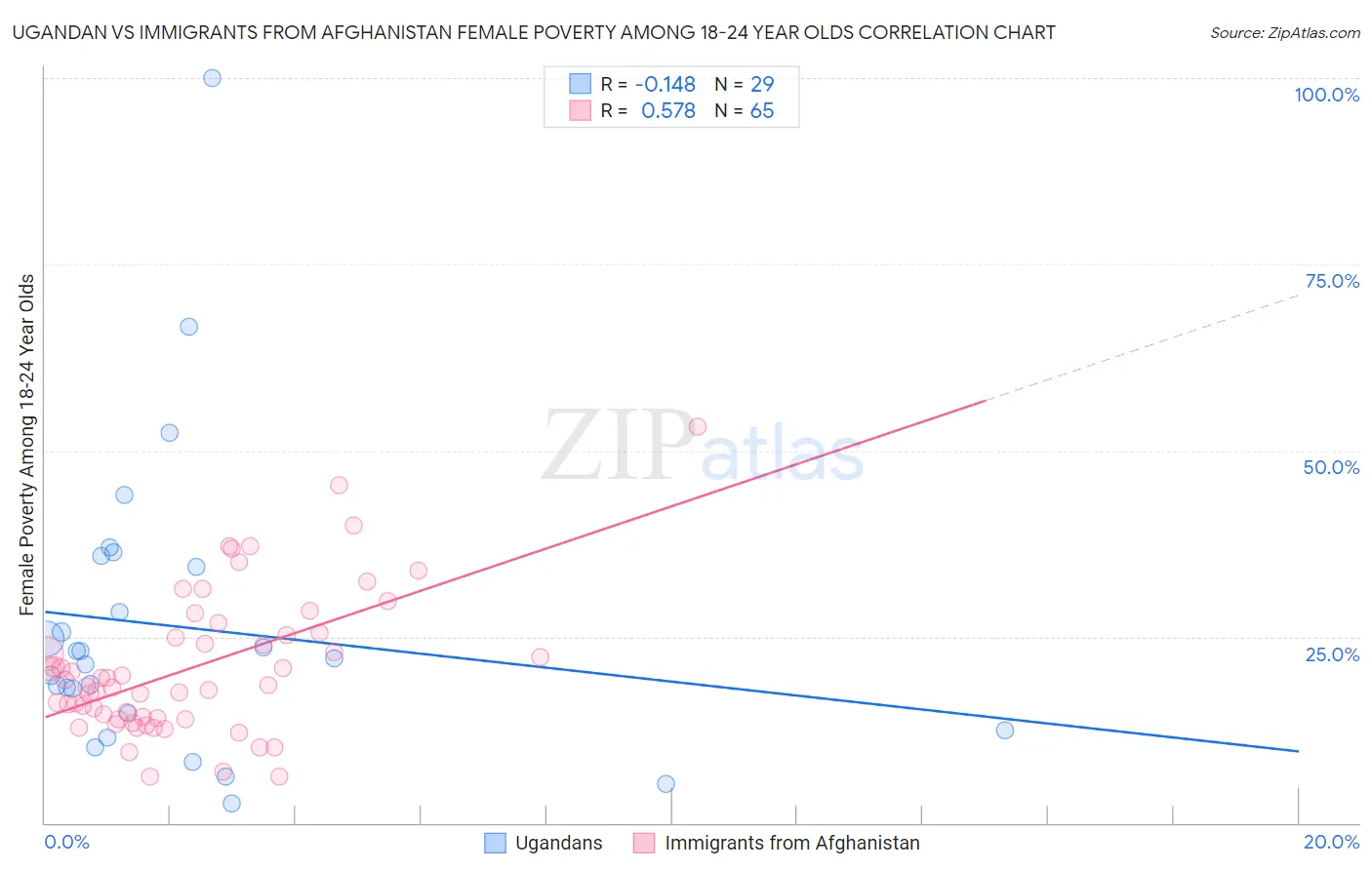 Ugandan vs Immigrants from Afghanistan Female Poverty Among 18-24 Year Olds