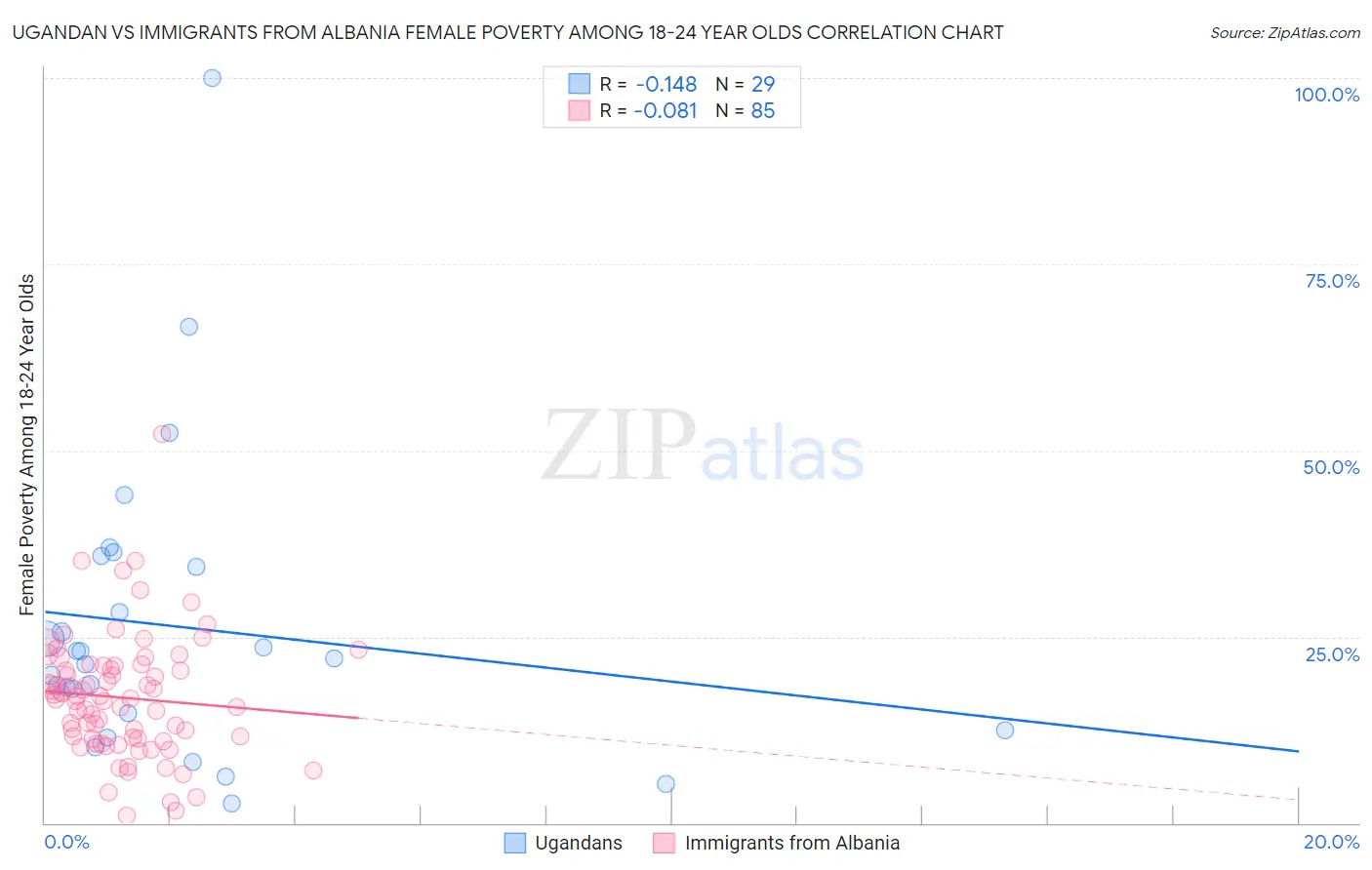 Ugandan vs Immigrants from Albania Female Poverty Among 18-24 Year Olds