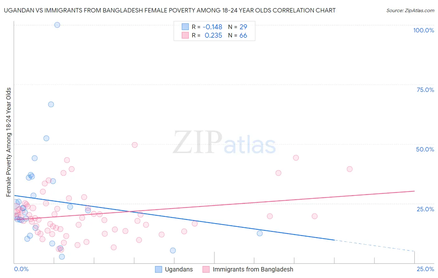 Ugandan vs Immigrants from Bangladesh Female Poverty Among 18-24 Year Olds