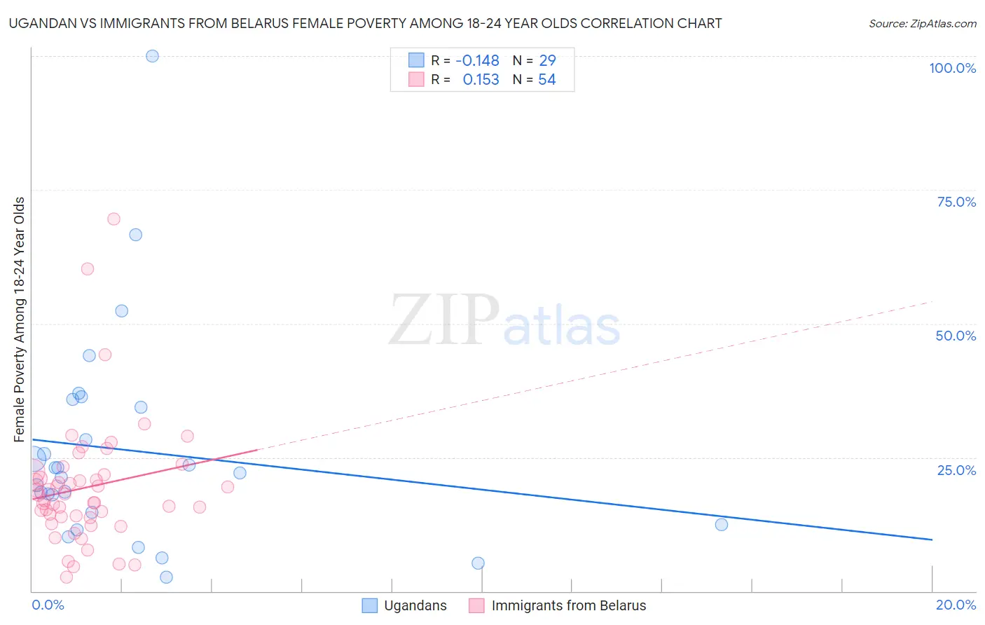 Ugandan vs Immigrants from Belarus Female Poverty Among 18-24 Year Olds
