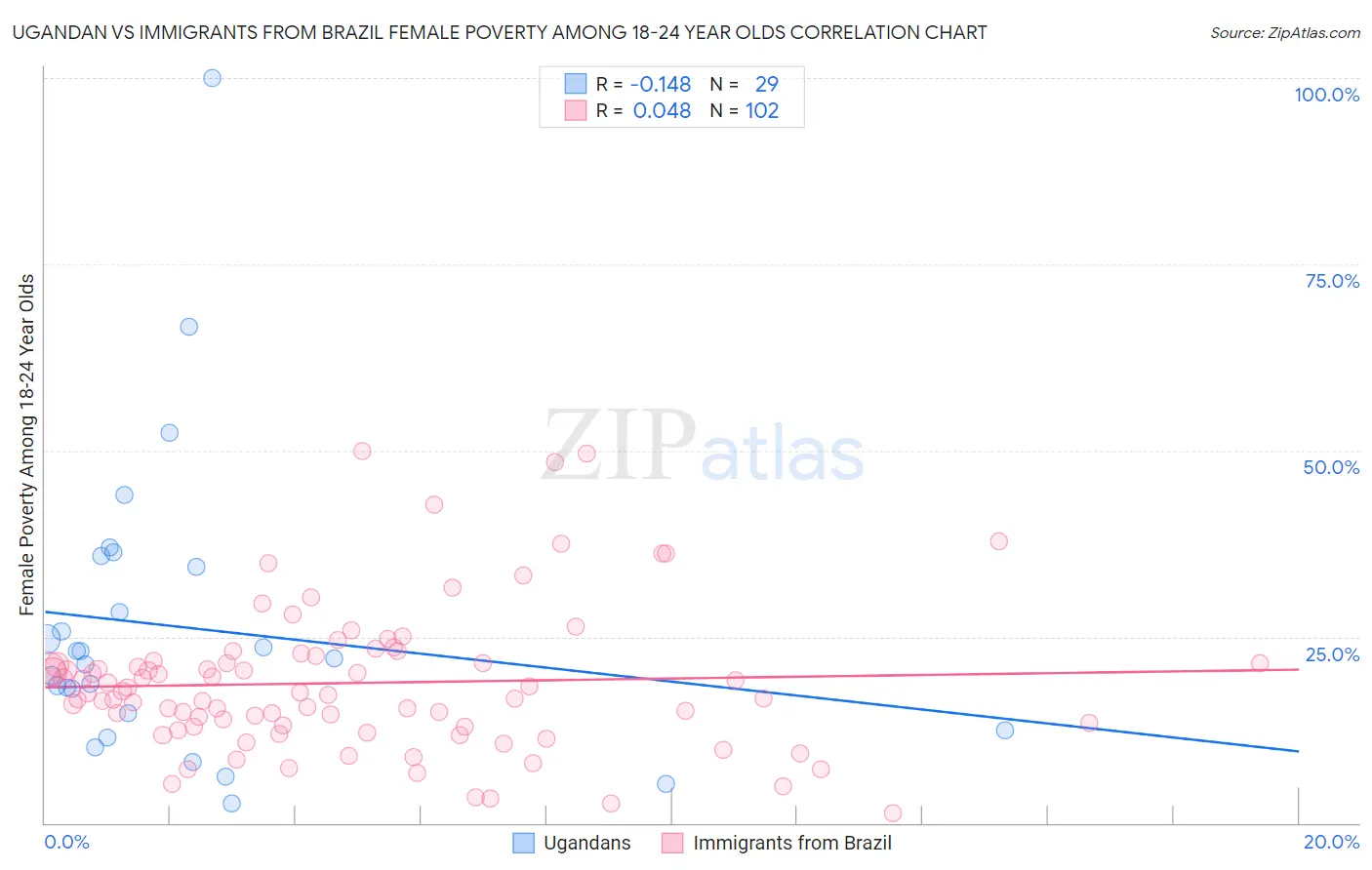 Ugandan vs Immigrants from Brazil Female Poverty Among 18-24 Year Olds