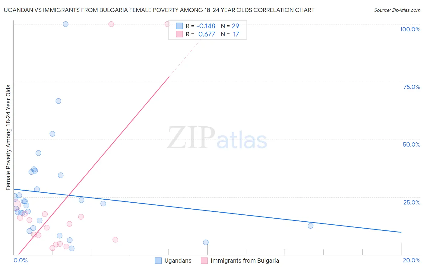 Ugandan vs Immigrants from Bulgaria Female Poverty Among 18-24 Year Olds