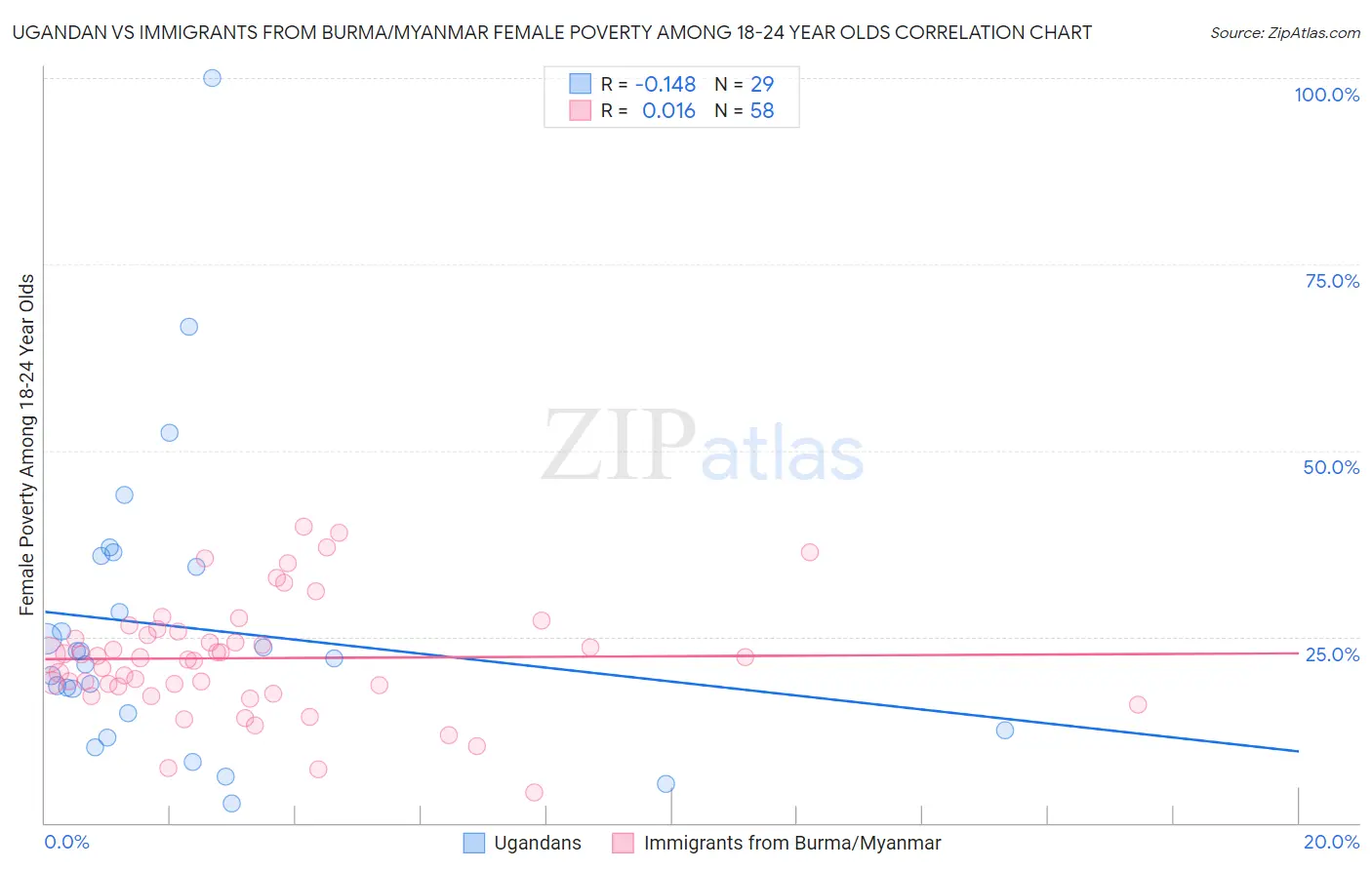 Ugandan vs Immigrants from Burma/Myanmar Female Poverty Among 18-24 Year Olds