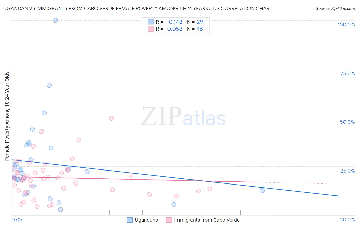 Ugandan vs Immigrants from Cabo Verde Female Poverty Among 18-24 Year Olds