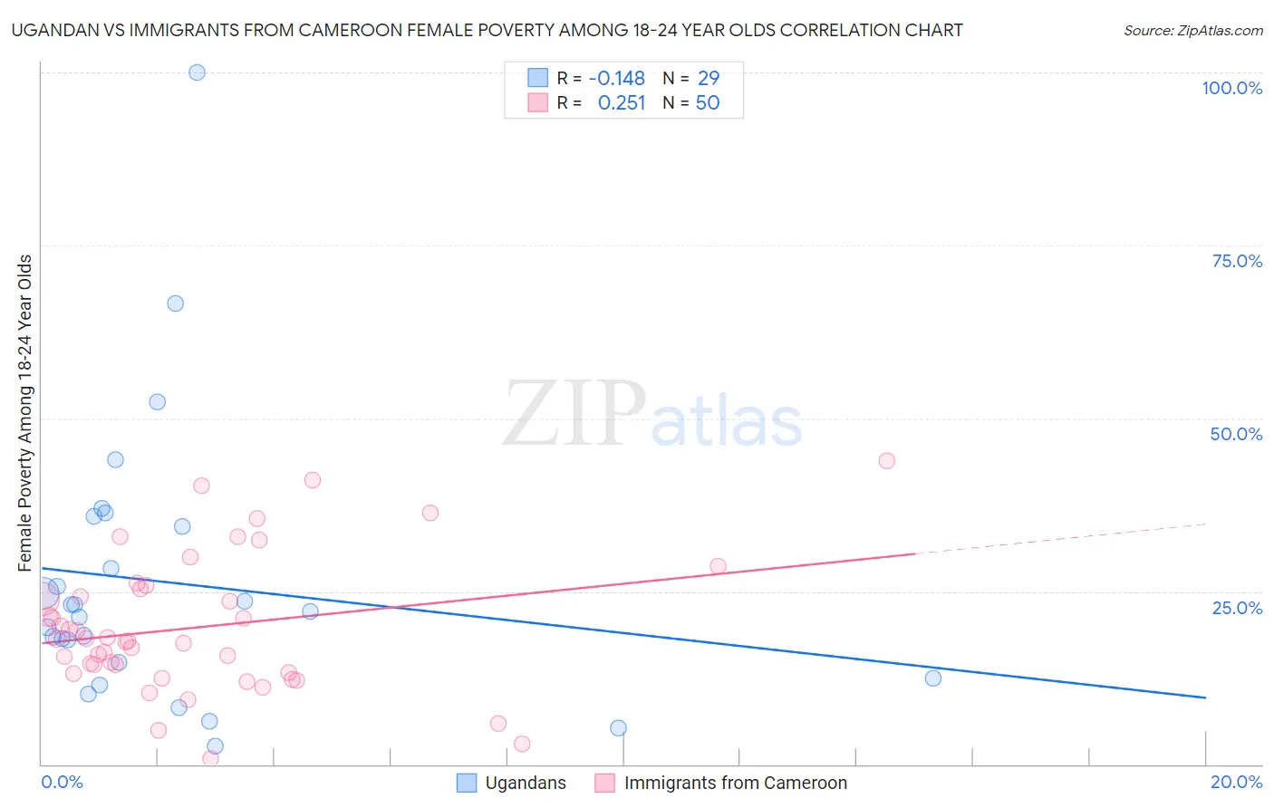 Ugandan vs Immigrants from Cameroon Female Poverty Among 18-24 Year Olds