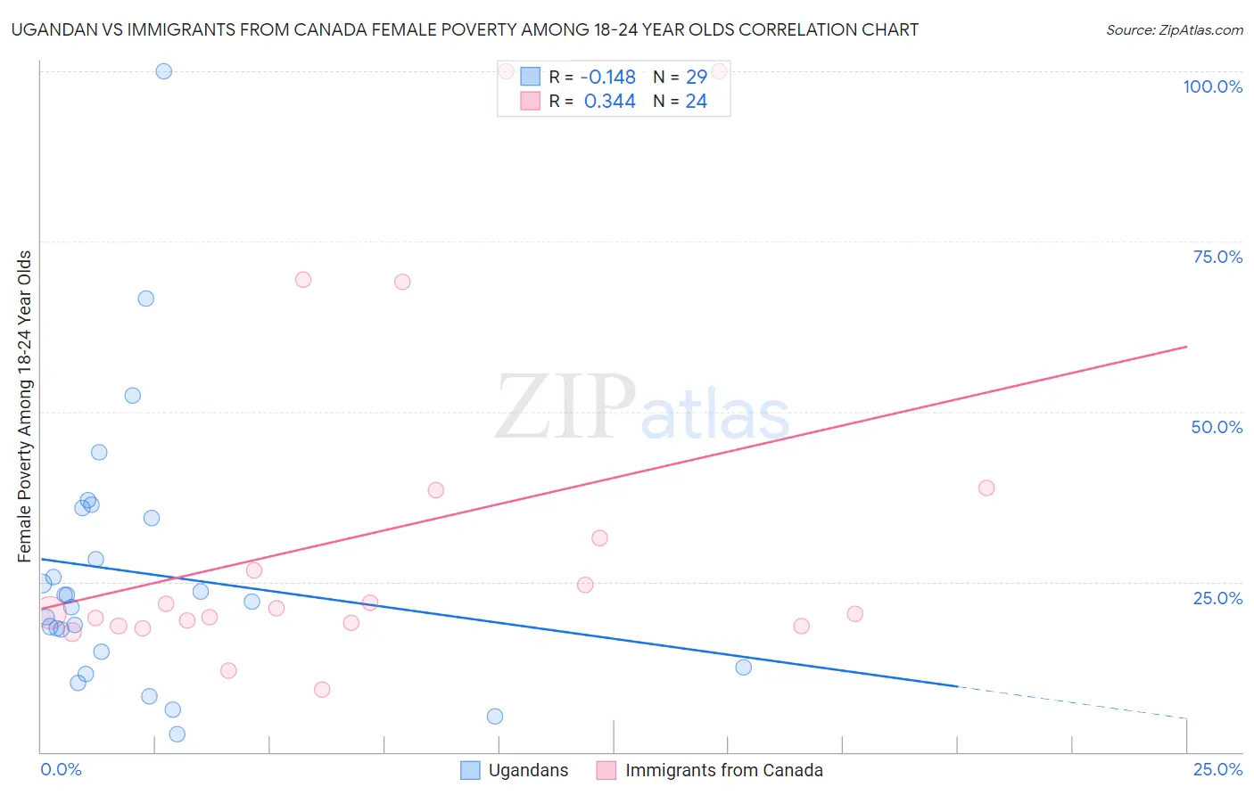 Ugandan vs Immigrants from Canada Female Poverty Among 18-24 Year Olds