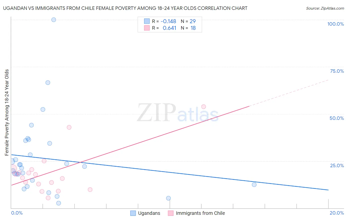 Ugandan vs Immigrants from Chile Female Poverty Among 18-24 Year Olds