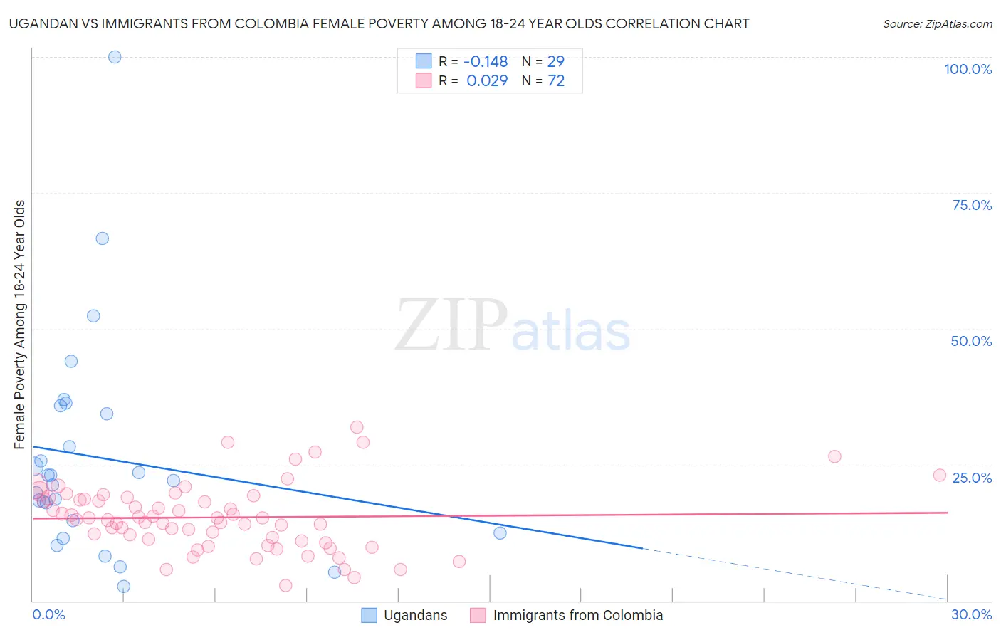 Ugandan vs Immigrants from Colombia Female Poverty Among 18-24 Year Olds