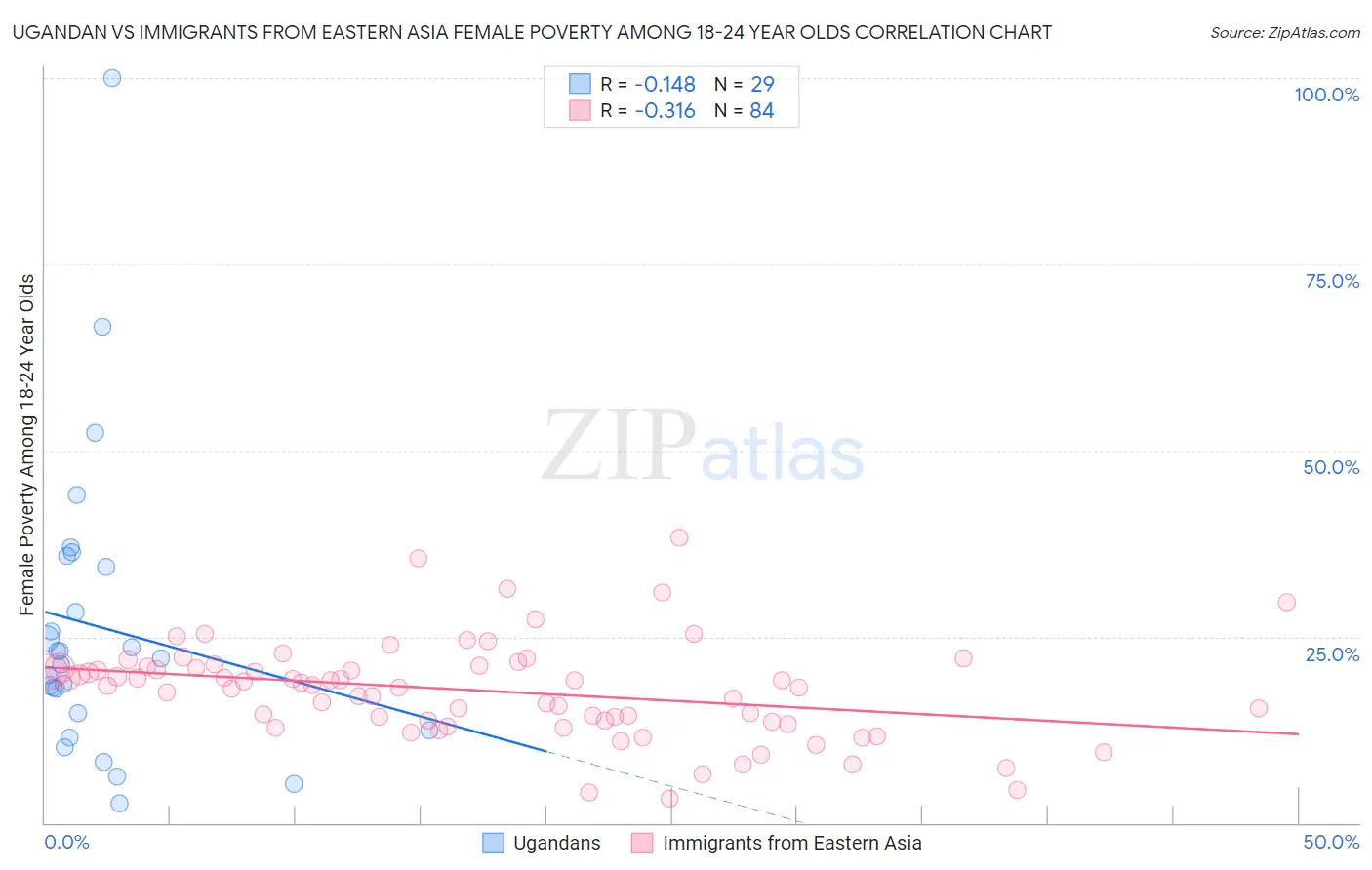 Ugandan vs Immigrants from Eastern Asia Female Poverty Among 18-24 Year Olds