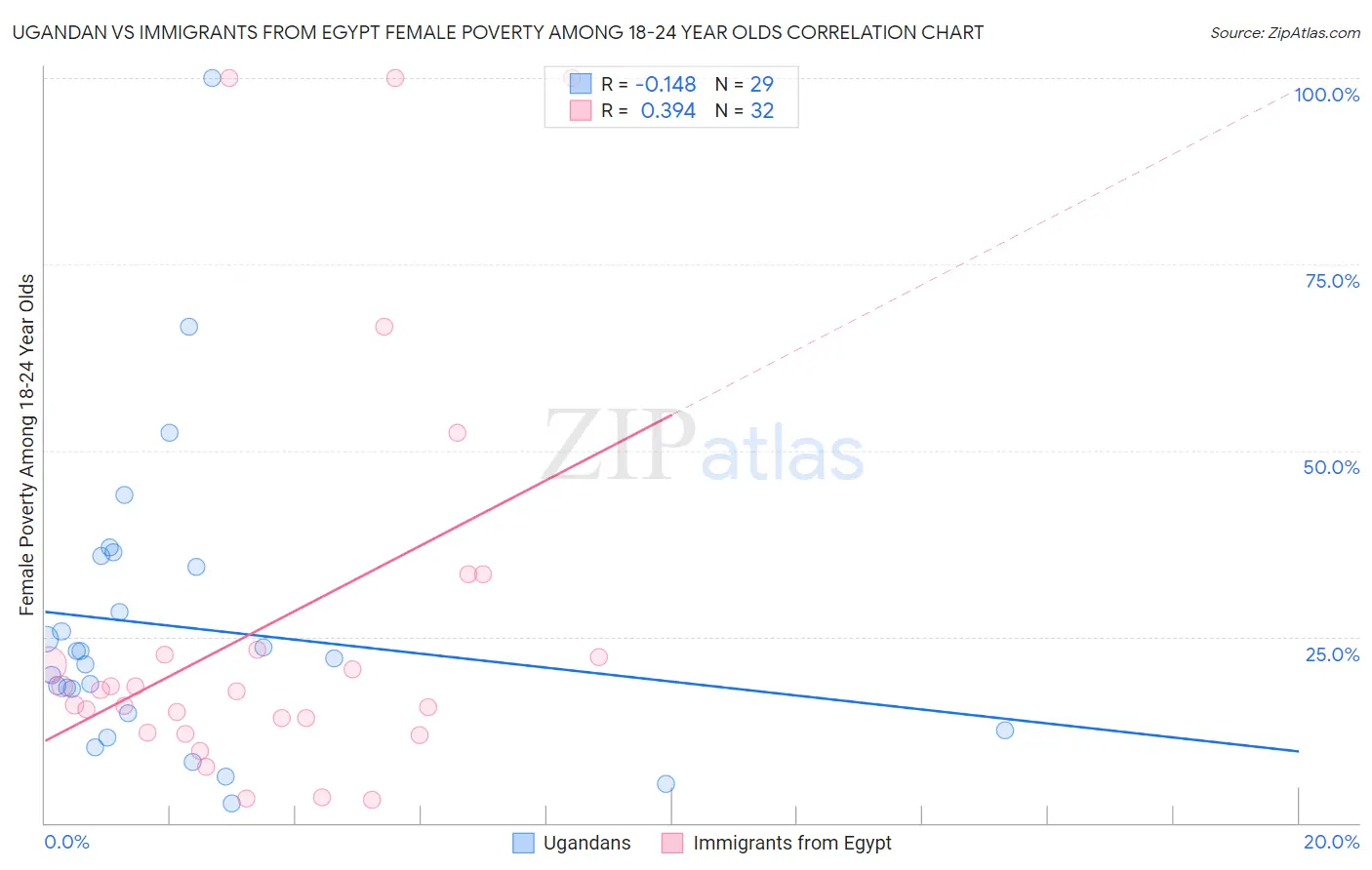 Ugandan vs Immigrants from Egypt Female Poverty Among 18-24 Year Olds