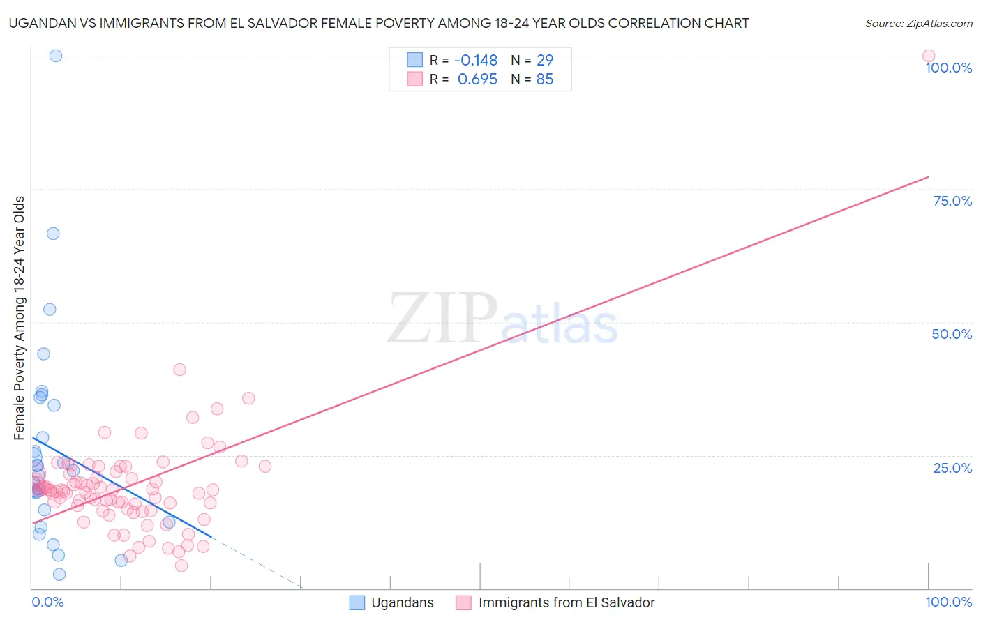 Ugandan vs Immigrants from El Salvador Female Poverty Among 18-24 Year Olds