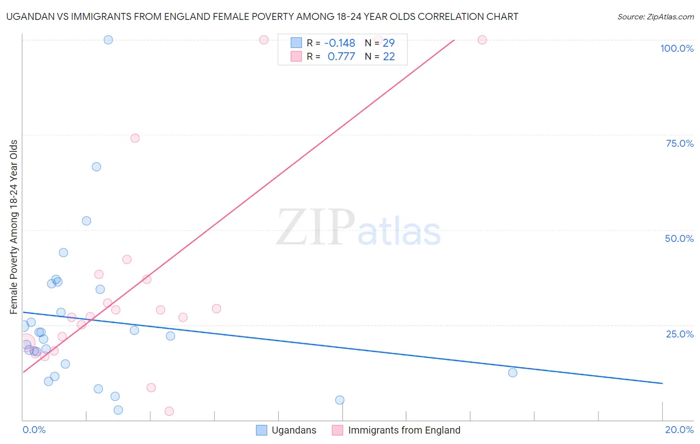 Ugandan vs Immigrants from England Female Poverty Among 18-24 Year Olds
