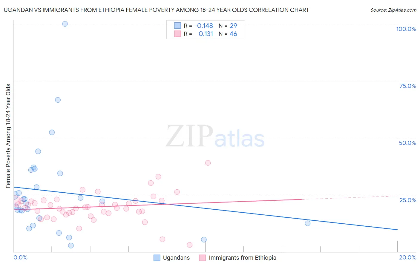 Ugandan vs Immigrants from Ethiopia Female Poverty Among 18-24 Year Olds