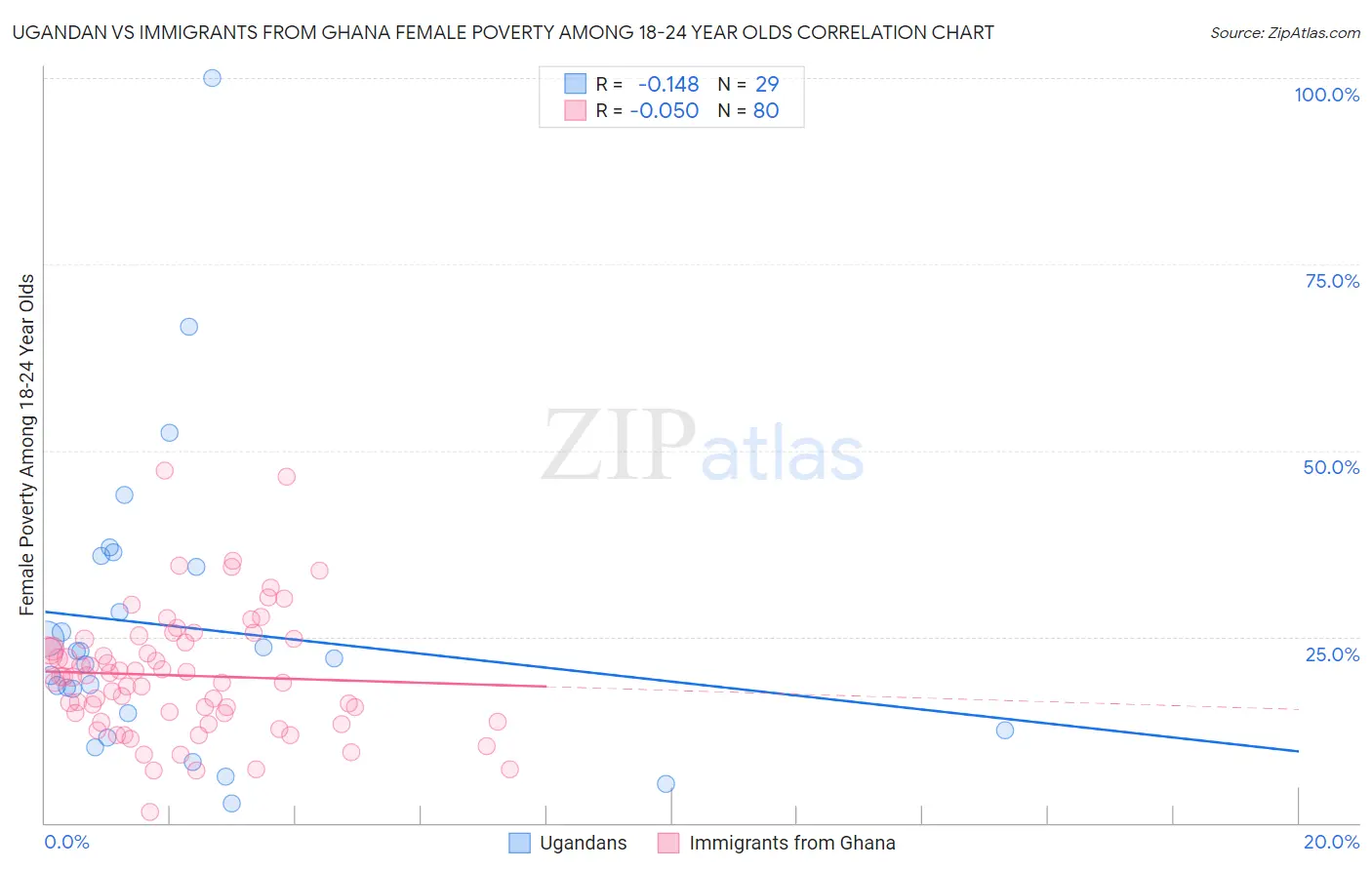 Ugandan vs Immigrants from Ghana Female Poverty Among 18-24 Year Olds