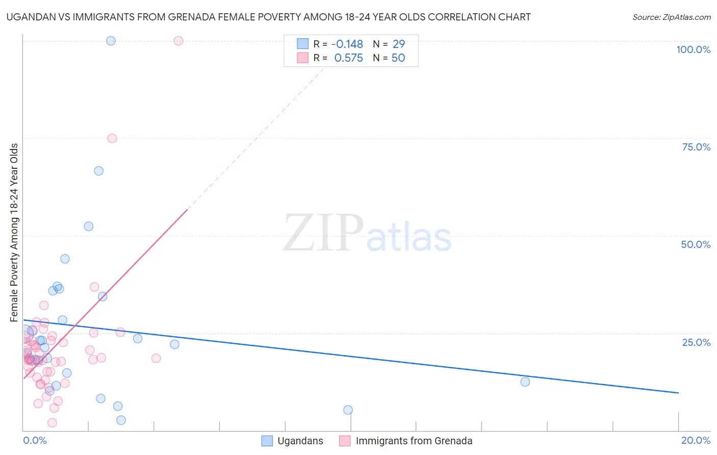 Ugandan vs Immigrants from Grenada Female Poverty Among 18-24 Year Olds