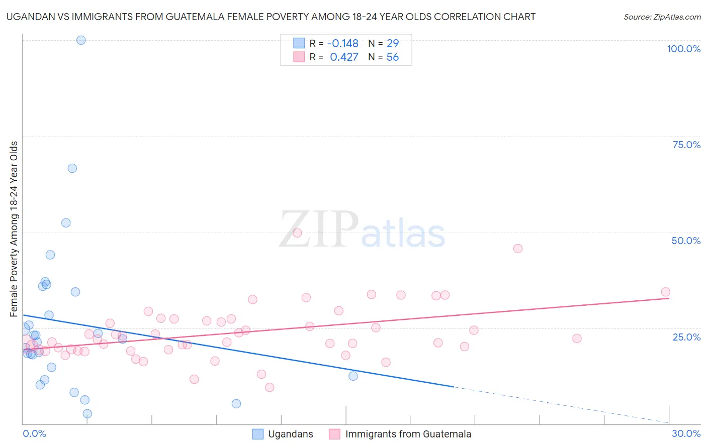 Ugandan vs Immigrants from Guatemala Female Poverty Among 18-24 Year Olds