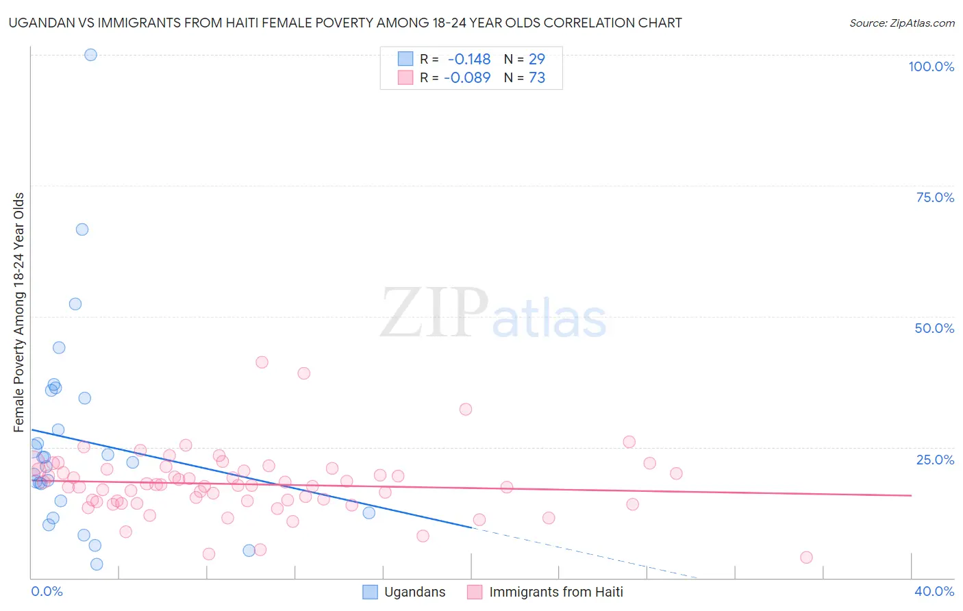 Ugandan vs Immigrants from Haiti Female Poverty Among 18-24 Year Olds