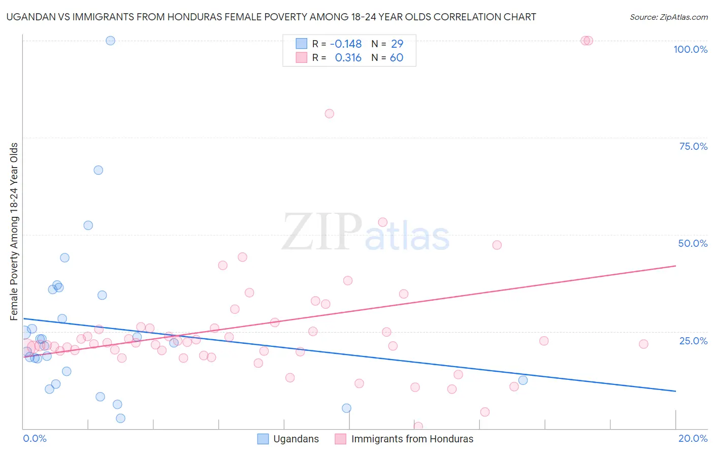 Ugandan vs Immigrants from Honduras Female Poverty Among 18-24 Year Olds