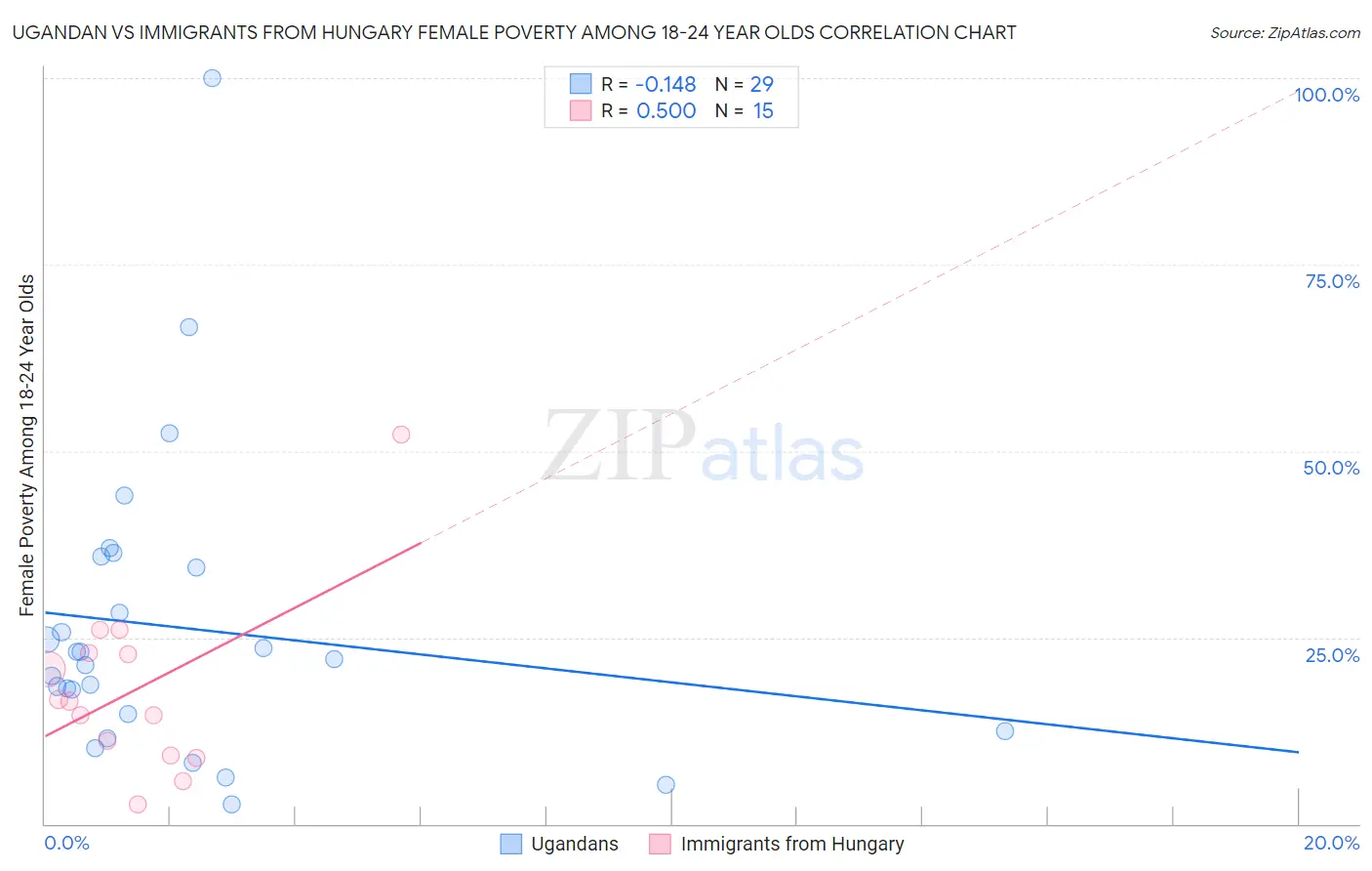 Ugandan vs Immigrants from Hungary Female Poverty Among 18-24 Year Olds