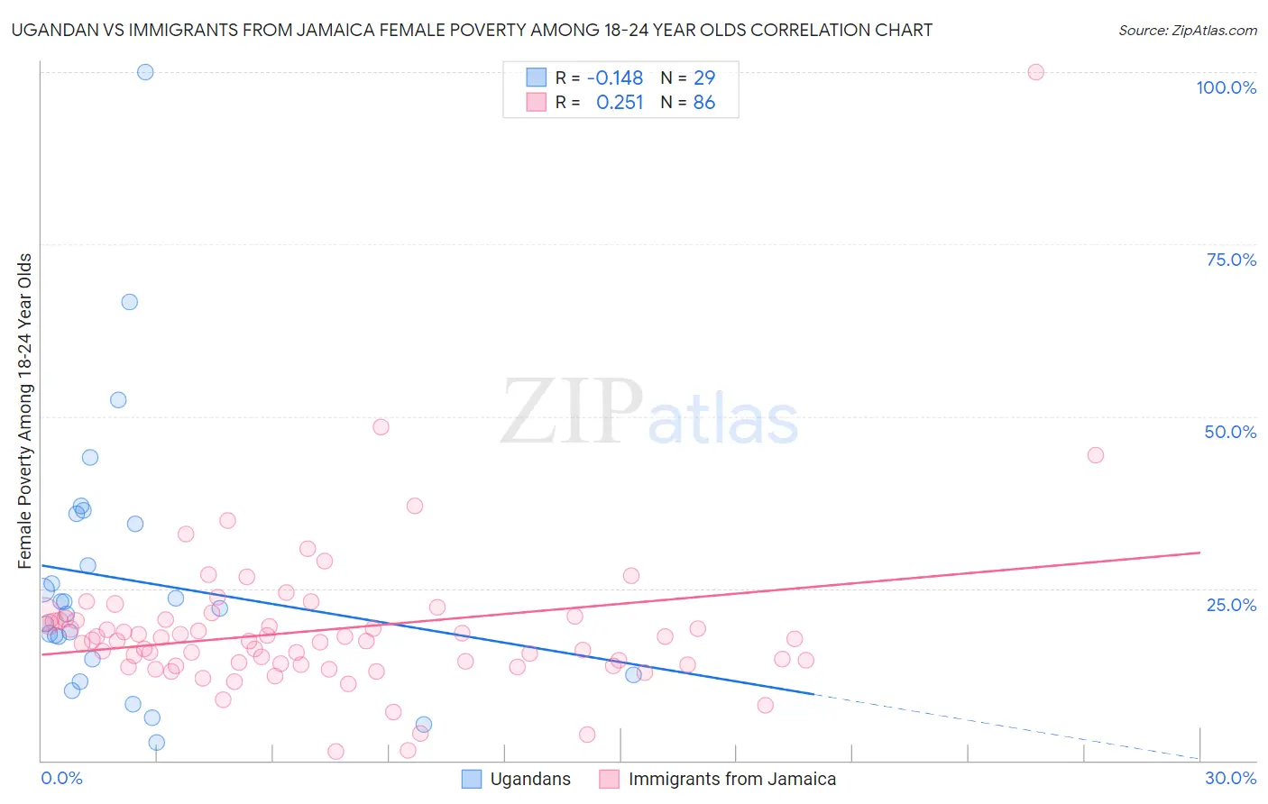 Ugandan vs Immigrants from Jamaica Female Poverty Among 18-24 Year Olds