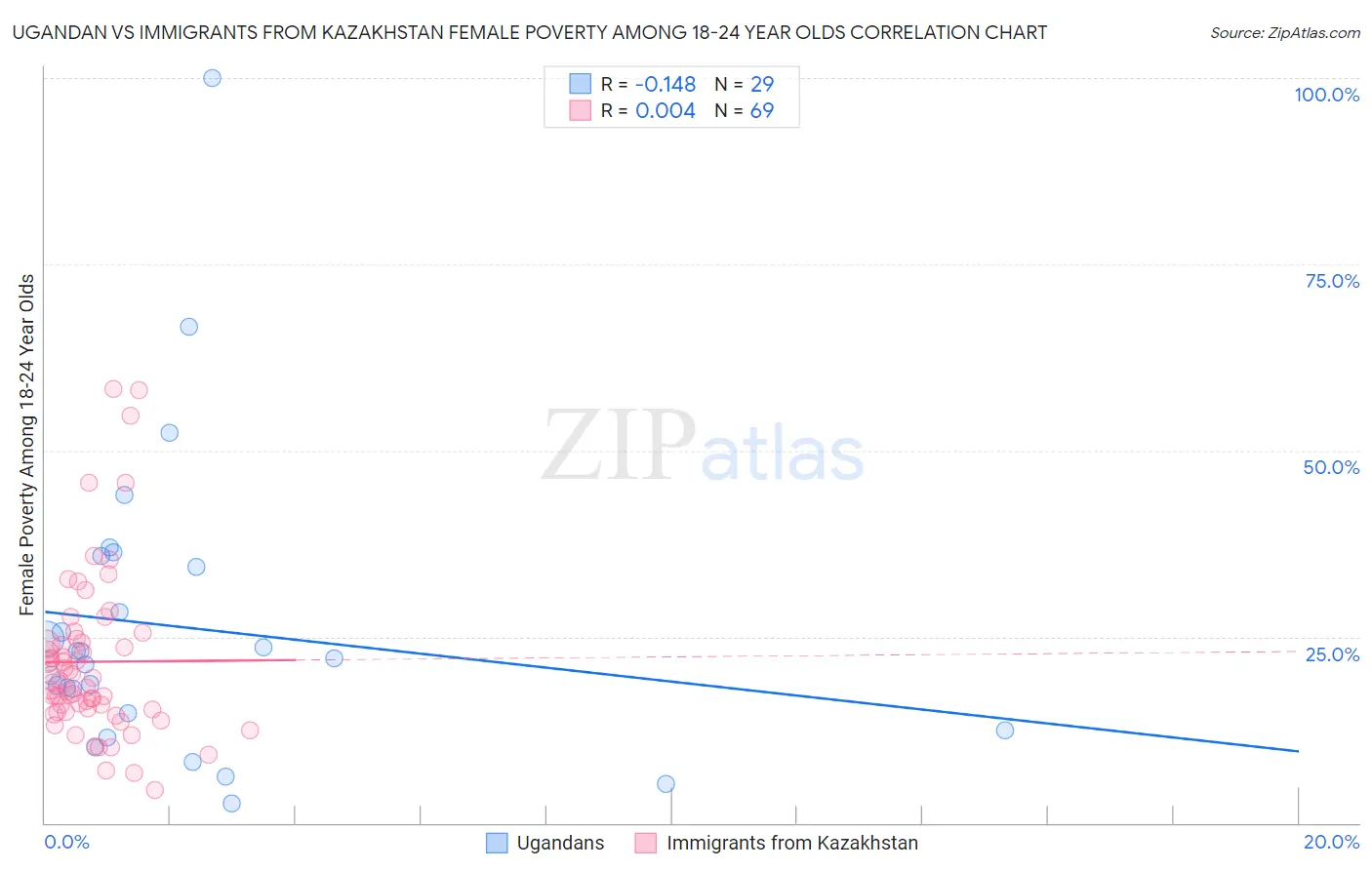 Ugandan vs Immigrants from Kazakhstan Female Poverty Among 18-24 Year Olds